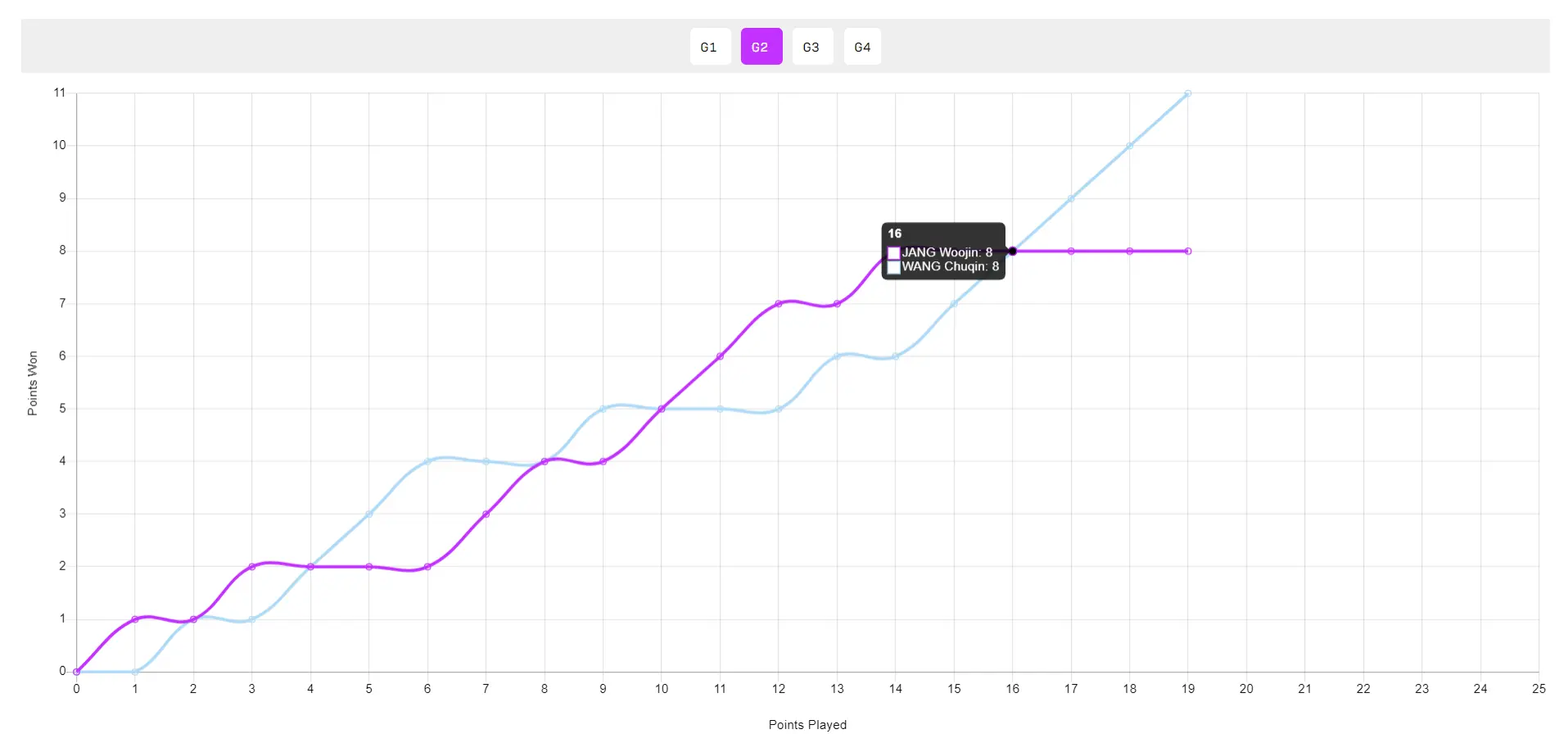界顶级选手, 张禹珍在第